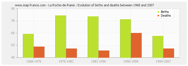 La Roche-de-Rame : Evolution of births and deaths between 1968 and 2007
